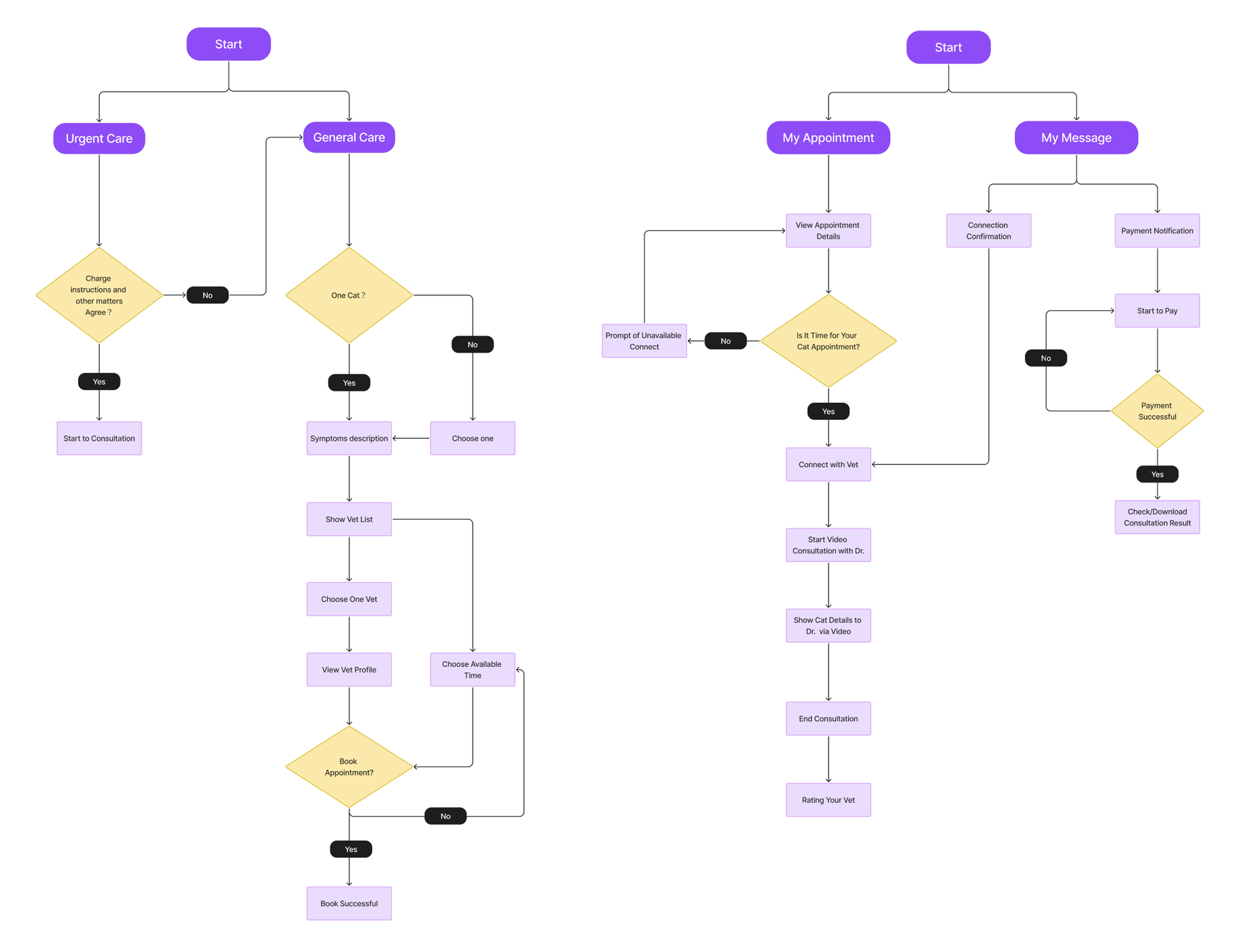 User flow diagram covering Urgent Care, General Care, Appointment and Message paths