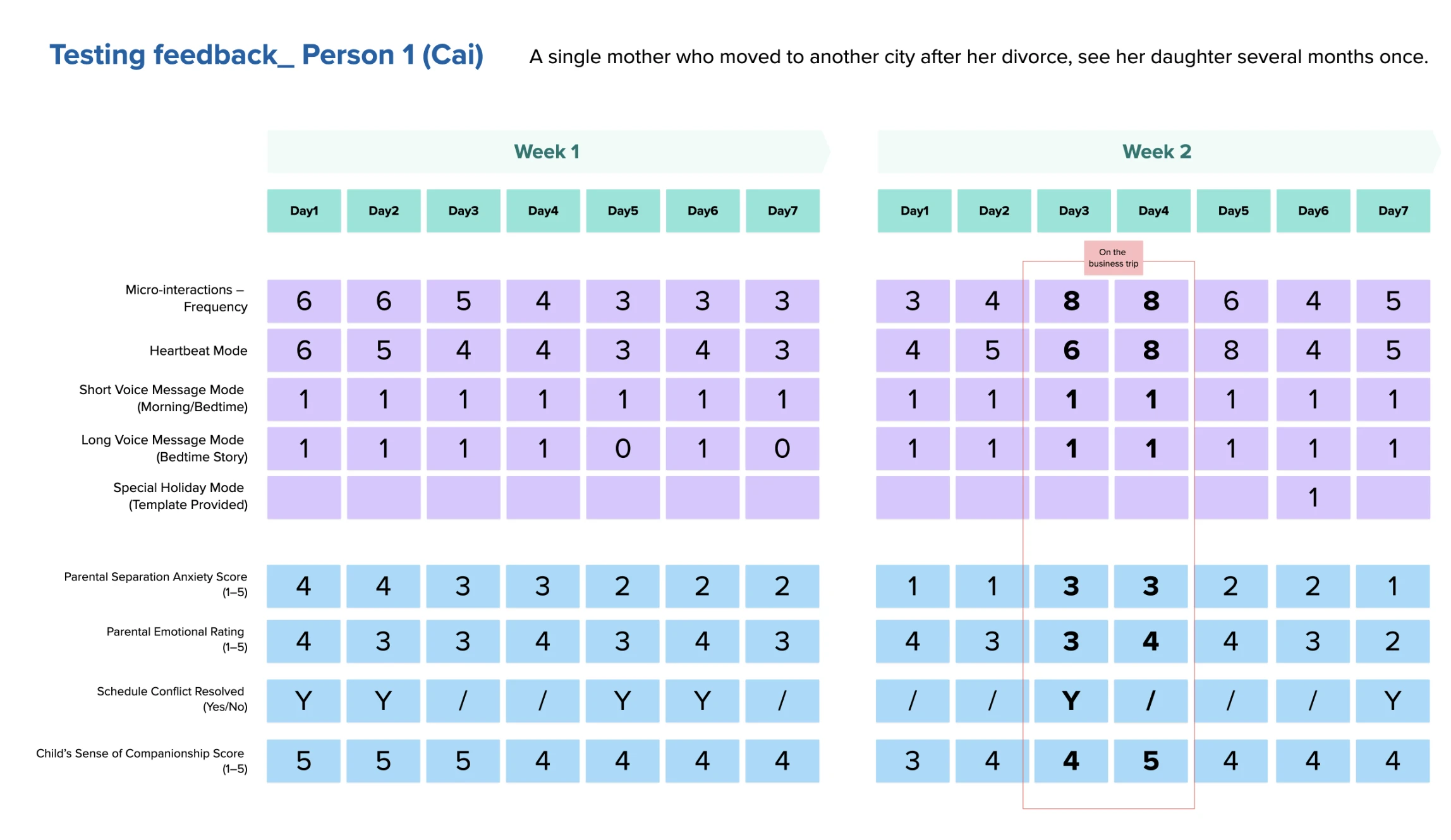 Two-week testing feedback table: usage frequency and emotional ratings