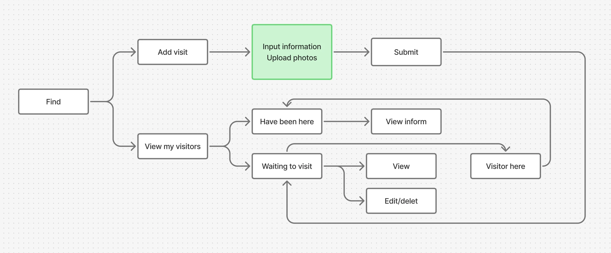 Visitor flow